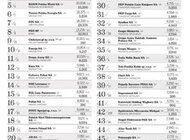 PKN Orlen i PGNiG na czele listy 200 największych polskich firm tygodnika „Wprost”