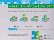 Polscy klienci Providenta z optymizmem patrzą na własne finanse