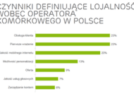 Polscy użytkownicy smartfonów oceniają sieci komórkowe. Raport Ericsson ConsumerLab