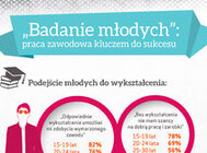 „Badanie Młodych”: Praca zawodowa kluczem do rozwoju