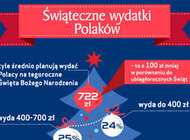 Barometr Providenta: Na organizację tegorocznych świąt wydamy ponad 100 zł mniej niż w zeszłym roku