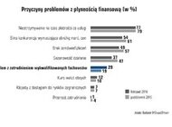 Bolączki polskich firm w 2016 roku to opóźnione płatności i brak fachowców