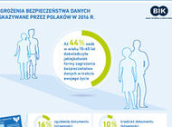 Dzień Ochrony Danych Osobowych: trzech na pięciu Polaków obawia się utraty dokumentu tożsamości