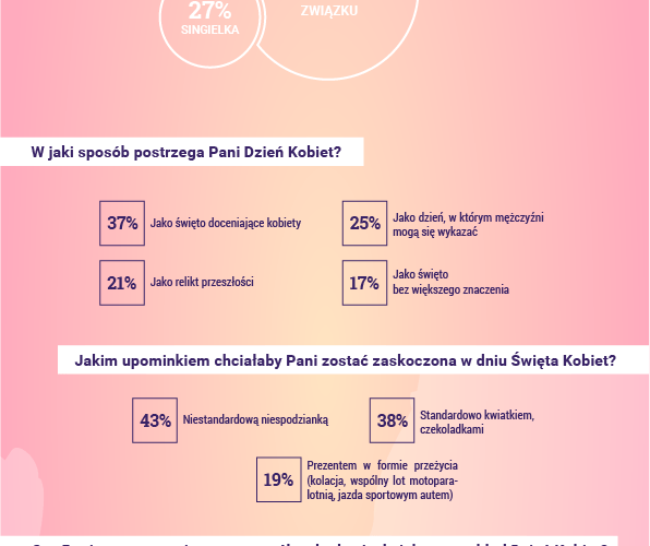 Polki w Dzień Kobiet liczą na niespodziankę! Wyniki sondy