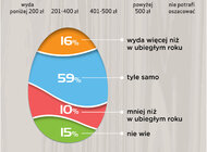 Barometr Providenta: Na Wielkanoc wydamy średnio 400 zł