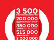 Rekordowe zasięgi mediów grupy PMPG Polskie Media