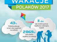 Barometr Providenta: Na wakacyjny wyjazd wydamy prawie 3000 zł