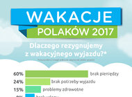 Nie tylko brak pieniędzy - czyli dlaczego rezygnujemy z wakacji?