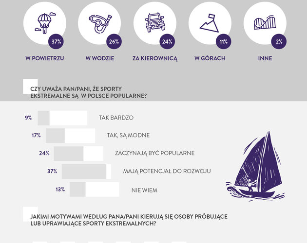 Co Polacy sądzą o sportach ekstremalnych? Wyniki sondy