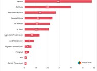 „Wprost” ponownie na czele opiniotwórczych tygodników
