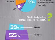 Barometr Providenta: Jak Polacy dbają o edukację finansową dzieci?