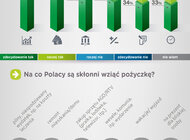 Jak pożyczają Polacy?