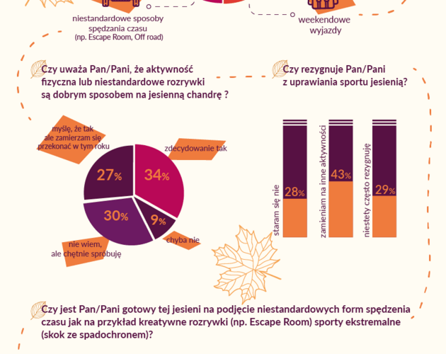 Czy Polacy jesienią ruszą się z kanapy? Wyniki sondy