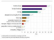 EFL : co siódmy przedsiębiorca korzysta z faktoringu