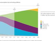 Ericsson przewiduje: w 2023 roku miliard subskrypcji sieci 5G
