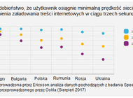 W Polsce serwis YouTube generuje prawie sześciokrotnie większy ruch internetowy niż Facebook – donosi Ericsson Mobility Report