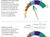 Barometr EFL: tak dobrej sytuacji w budowlance nie było od ponad 2 lat. Więcej inwestować planuje 2 na 3 przedsiębiorców