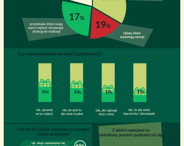 Nietrafiony prezent co trzeciemu Polakowi potrafi zepsuć święta. Wyniki badania