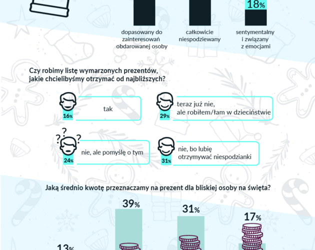 Ile wydajemy na świąteczne upominki? Wyniki badania