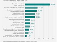 Technologia 5G a oczekiwania Millenialsów