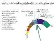 Inwestycje planuje dwa razy więcej średnich niż mikro firm