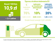 GreenWay Polska podaje  stawki ładowania samochodów elektrycznych. Są jasne i przejrzyste 