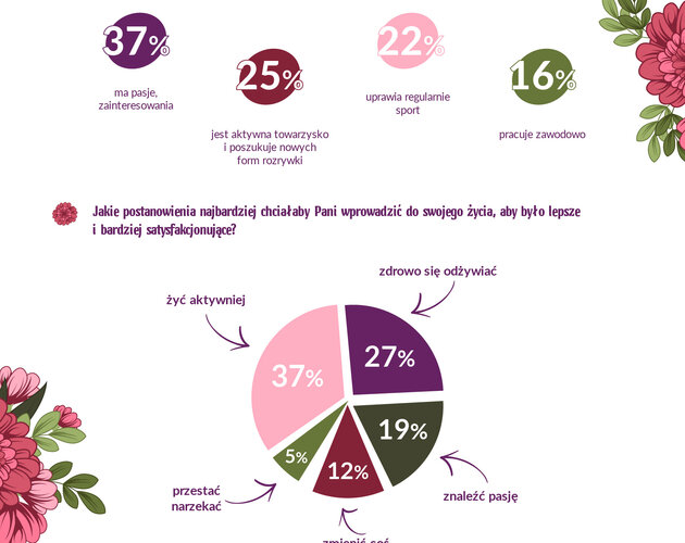 Rozrywkowa i aktywna jak Polka. Wyniki badania