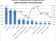 Firmy bankrutują bo źle inwestują, a odbiorcy płacą z opóźnieniem 