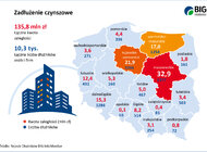 BIG InfoMonitor: Długi czynszowe sięgają 136 mln zł