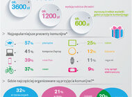 Barometr Providenta: Pieniądze i elektronika najpopularniejszymi prezentami komunijnymi