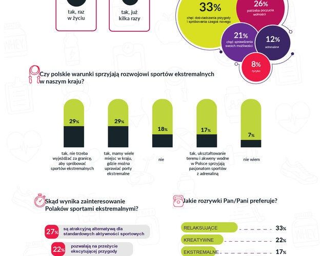  64% Polaków  to zwolennicy aktywnej rozrywki. Wyniki badania