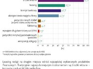 Finansowy portret MŚP w II kwartale 2018. Leasing detronizuje kredyt, ale wciąż 9 na 10 firm sięga do własnych portfeli