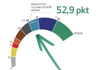 Z Barometru EFL na III kwartał płyną niepokojące dane. Nastroje w MŚP najgorsze od ponad 3 lat