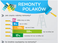 Lato to czas remontów. Ile wydajemy na lifting mieszkania lub domu?