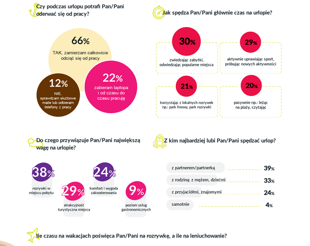 Czy Polacy podczas urlopu potrafią odciąć się od pracy? Wyniki badania
