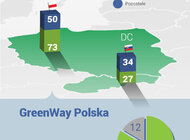 Liczba ładowarek do elektryków w sieci GreenWay przekroczyła setkę