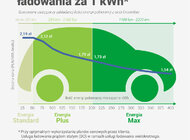 Nowa polityka cenowa GreenWay Polska pomoże  kierowcom optymalizować koszty ładowania 
