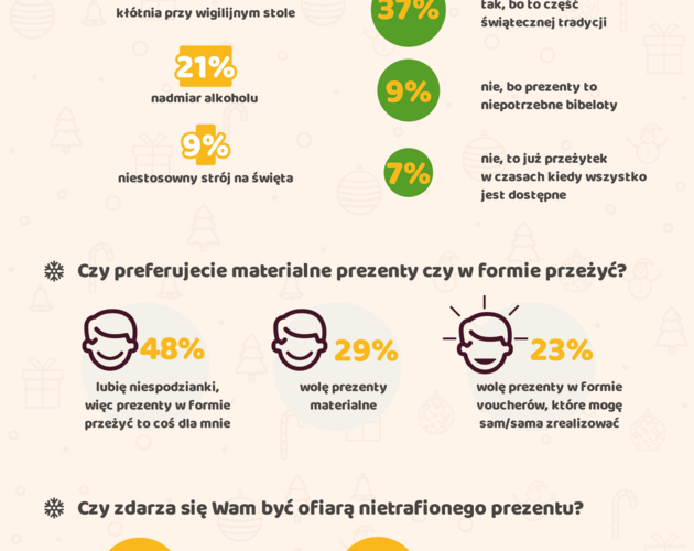 Ile wydamy na grudniowe upominki? Wyniki badania