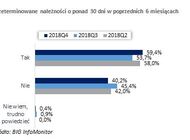 Koniec roku z rekordem w opóźnieniach płatności