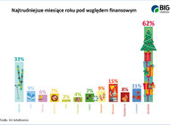 Grudzień najtrudniejszym miesiącem roku dla portfela Polaka