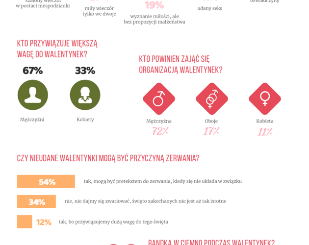 Walentynki 2019 według Polaków. Wyniki badania