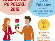 Barometr Providenta: Na Walentynki zamierzamy wydać średnio 90 zł. Jakie prezenty kupują Polacy? 