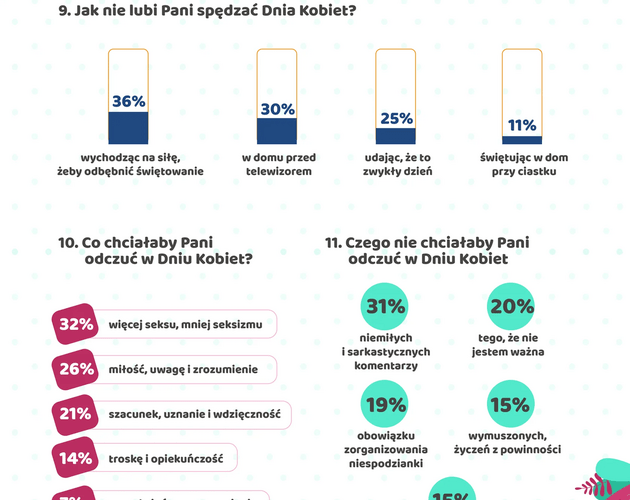 Dzień Kobiet w liczbach. Wyniki badania