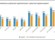 Rynek kredytowy w głównych aglomeracjach Polski