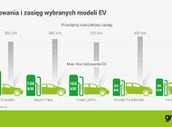 GreenWay ma już ładowarki o mocy 100kW dla aut elektrycznych nowej generacji