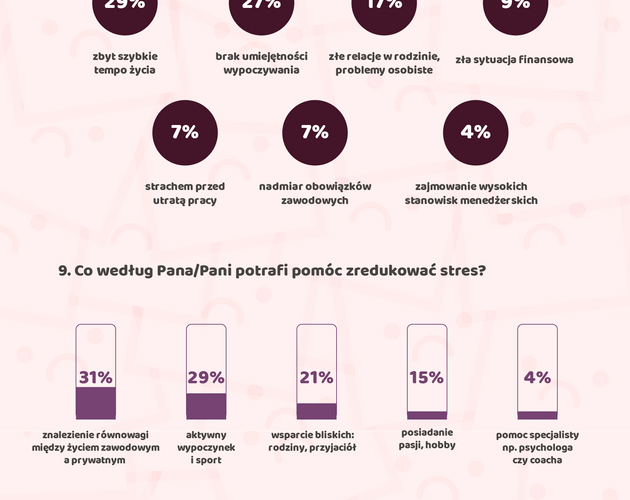 Polacy a stres w pracy i w życiu. Wyniki badania