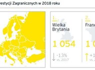 Bezpośrednie inwestycje w Europie na dobrym poziomie, choć spadają nieznacznie po raz pierwszy od 6 lat