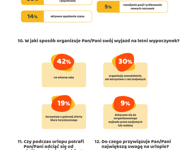 Recepta na udany urlop według Polaka. Wyniki badania