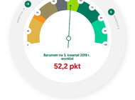 Barometr EFL: zastój w inwestycjach MŚP już trzeci kwartał z rzędu