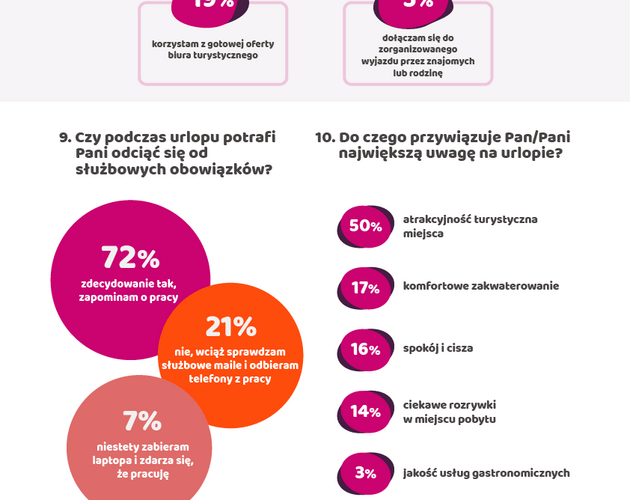 Udany letni urlop według Polki. Wyniki badania